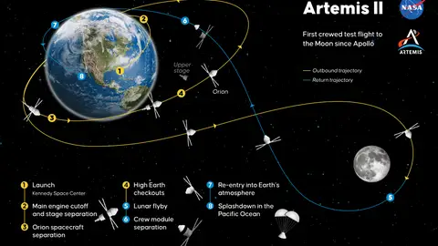 Itinerario de la misión Artemis II Itinerario de la misión Artemis II