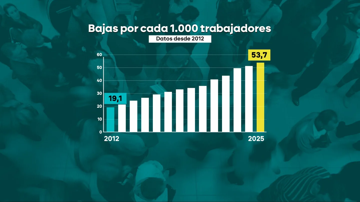 Las bajas laborales aumentan en España: una población más envejecida y largas listas de espera en la sanidad Las bajas laborales aumentan en España: una población más envejecida y largas listas de espera en la sanidad