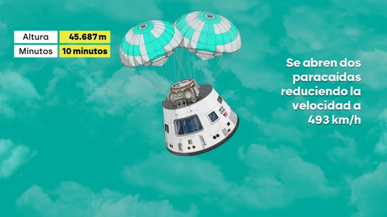 Así será el aterrizaje de Artemis II: 2.700 grados, paracaídas y un amerizaje milimétrico en el Pacífico. Así será el aterrizaje de Artemis II: 2.700 grados, paracaídas y un amerizaje milimétrico en el Pacífico.