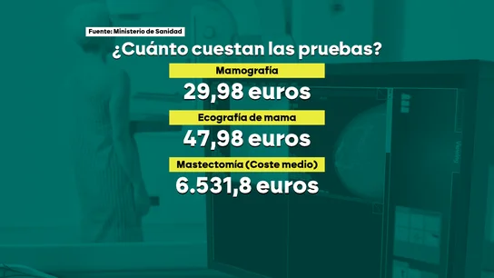 Precios de distintos procedimientos vinculados al cáncer de mama Precios de distintos procedimientos vinculados al cáncer de mama