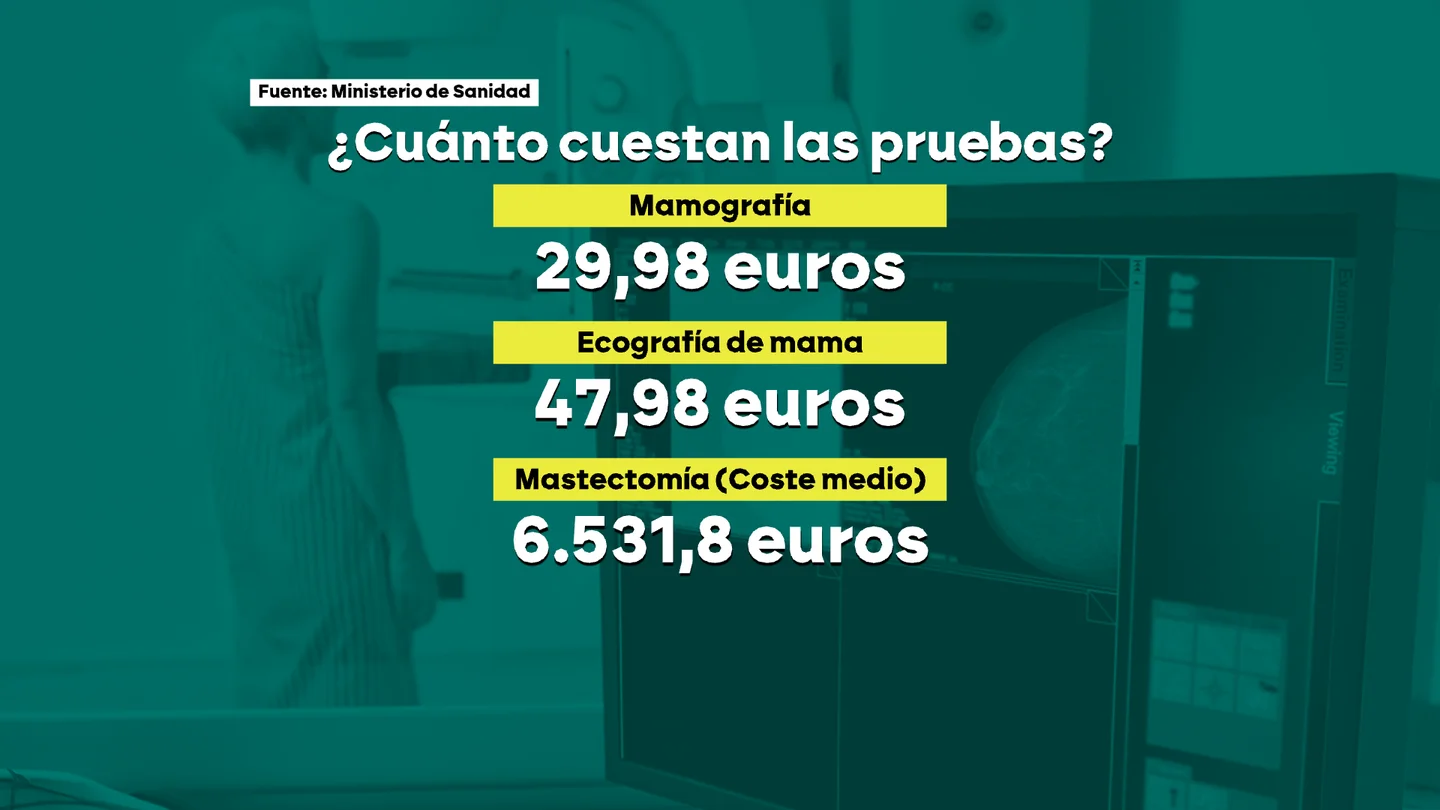 Precios de distintos procedimientos vinculados al cáncer de mama Precios de distintos procedimientos vinculados al cáncer de mama