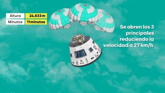 Así será el aterrizaje de Artemis II: 2.700 grados, paracaídas y un amerizaje milimétrico en el Pacífico.