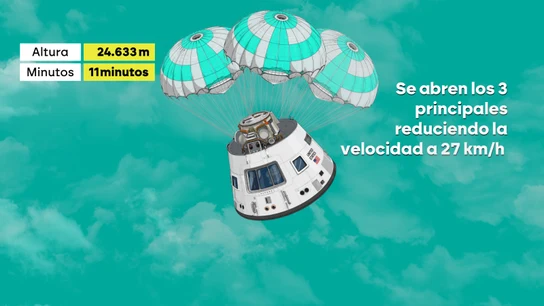 Así será el aterrizaje de Artemis II: 2.700 grados, paracaídas y un amerizaje milimétrico en el Pacífico. Así será el aterrizaje de Artemis II: 2.700 grados, paracaídas y un amerizaje milimétrico en el Pacífico.