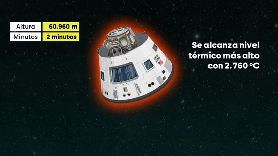 Así será el aterrizaje de Artemis II: 2.700 grados, paracaídas y un amerizaje milimétrico en el Pacífico. Así será el aterrizaje de Artemis II: 2.700 grados, paracaídas y un amerizaje milimétrico en el Pacífico.