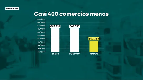 En el primer trimestre de 2026 han cerrado casi 400 negocios En el primer trimestre de 2026 han cerrado casi 400 negocios
