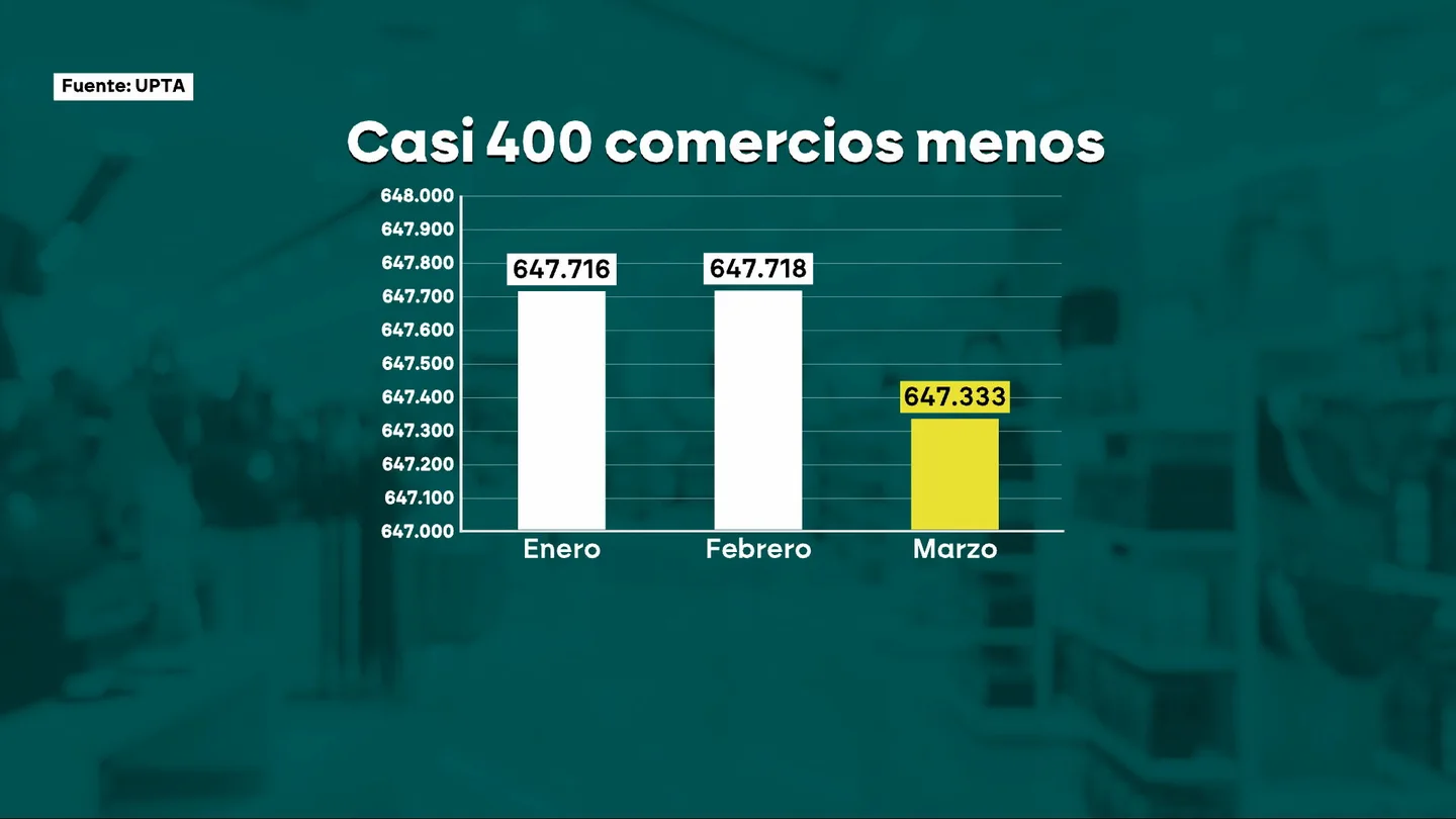 En el primer trimestre de 2026 han cerrado casi 400 negocios En el primer trimestre de 2026 han cerrado casi 400 negocios