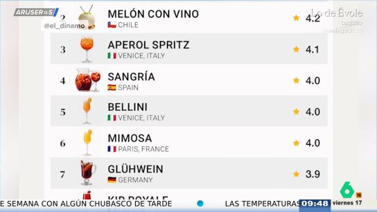 Tres c&oacute;cteles espa&ntilde;oles, en el top 10 mundial: la sangr&iacute;a y el tinto de verano arrasan en el ranking
