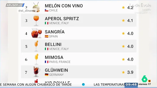 Tres cócteles españoles, en el top 10 mundial: la sangría y el tinto de verano arrasan en el ranking Tres cócteles españoles, en el top 10 mundial: la sangría y el tinto de verano arrasan en el ranking