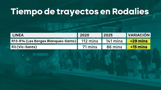 Tiempo de trayecto en Rodalíes Tiempo de trayecto en Rodalíes