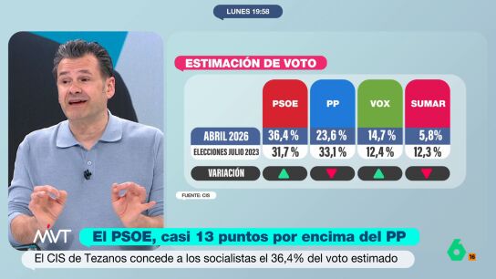 En la &uacute;ltima encuesta del CIS, el PSOE se dispara y ganar&iacute;a las elecciones con 13 puntos de ventaja sobre el PP. "Si esto llegara a suceder, &iquest;qu&eacute; iba a hacer el Partido Popular?", se pregunta Ramonc&iacute;n.