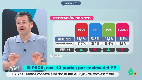 Iñaki López, sobre los últimos resultados del CIS: "Tezanos parece que le hace las encuestas a Kim Jong Un" En la última encuesta del CIS, el PSOE se dispara y ganaría las elecciones con 13 puntos de ventaja sobre el PP. "Si esto llegara a suceder, ¿qué iba a hacer el Partido Popular?", se pregunta Ramoncín.