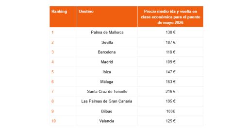  Destinos más buscados para el puente de mayo 2026