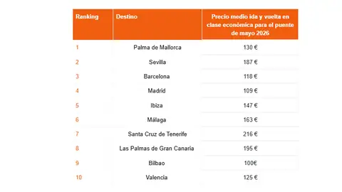 Destinos más buscados para el puente de mayo 2026 Destinos más buscados para el puente de mayo 2026