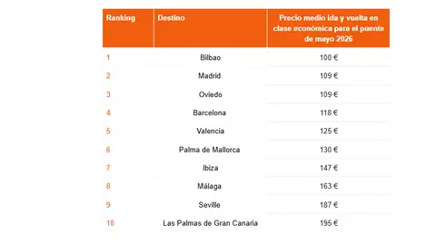 DESTINOS MÁS BARATOS PUENTE DE MAYO DESTINOS MÁS BARATOS PUENTE DE MAYO