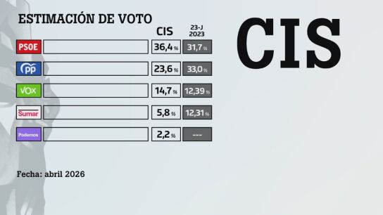 El CIS de Tezanos dispara al PSOE 13 puntos por encima del PP mientras caen Sumar, Podemos y Vox