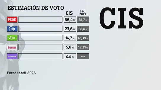 El CIS de Tezanos dispara al PSOE 13 puntos por encima del PP mientras caen Sumar, Podemos y Vox El CIS de Tezanos dispara al PSOE 13 puntos por encima del PP mientras caen Sumar, Podemos y Vox