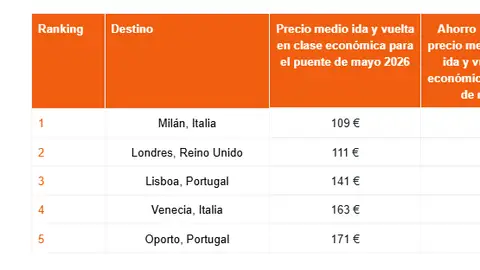 Destinos europeos más baratos puente de mayo Destinos europeos más baratos puente de mayo
