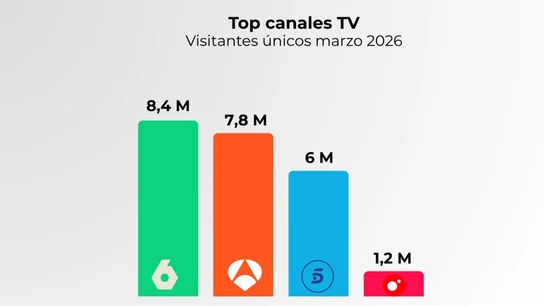 laSexta.com continúa imbatible como la televisión líder en digital superando a todos sus competidores laSexta.com continúa imbatible como la televisión líder en digital superando a todos sus competidores