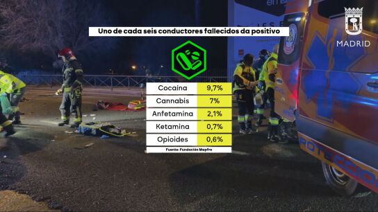 Drogas al volante: el 16% de los conductores fallecidos en la carretera dan positivo en cannabis o coca&iacute;na