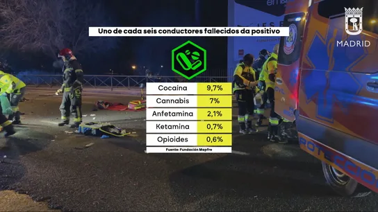 Drogas al volante: el 16% de los conductores fallecidos en la carretera dan positivo en cannabis o cocaína Drogas al volante: el 16% de los conductores fallecidos en la carretera dan positivo en cannabis o cocaína