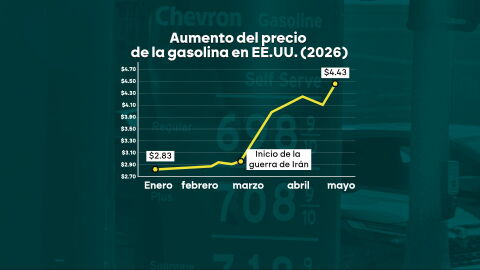 Aumento del precio de la gasolina en EEUU