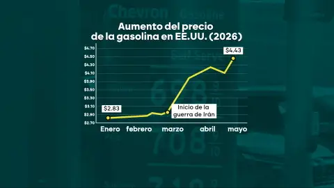 Aumento del precio de la gasolina en EEUU Aumento del precio de la gasolina en EEUU