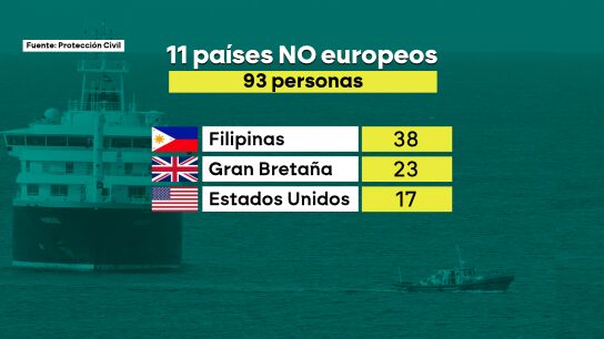 Según Protección Civil, otras 93 personas de las 144 que hay a bordo del buque con hantavirus, no son de la UE