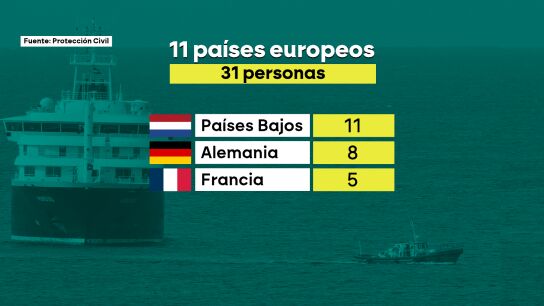 En el crucero con hantavirus hay 31 personas de 11 países de la UE