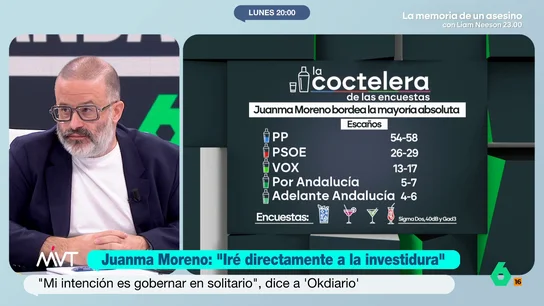 Edu Galán: "A mi pesar, la mayoría absoluta de Juanma Moreno es una buena noticia para que no dependa de Vox" Más Vale Tarde debate sobre las últimas encuestas que acercan la mayoría absoluta en Andalucía a Juanma Moreno, así como las declaraciones del candidato del PP que asegura que, si supera el 40% de votos, irá a la investidura sin Vox.