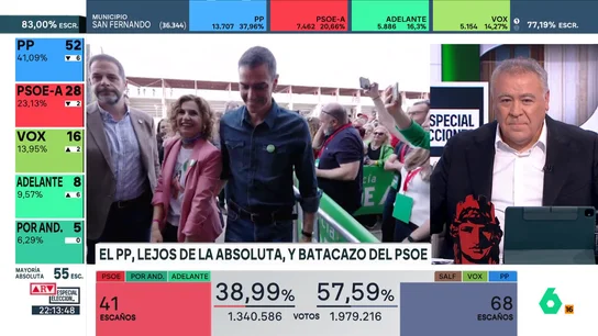 Ferreras es rotundo sobre el resultado del PSOE en Andalucía: "Es una derrota absolutamente inimaginable" Ferreras es rotundo sobre el resultado del PSOE en Andalucía: "Es una derrota absolutamente inimaginable"