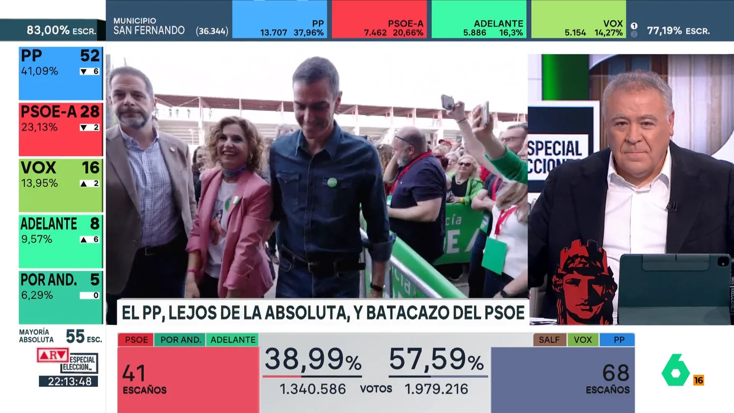 Ferreras es rotundo sobre el resultado del PSOE en Andalucía: "Es una derrota absolutamente inimaginable" Ferreras es rotundo sobre el resultado del PSOE en Andalucía: "Es una derrota absolutamente inimaginable"