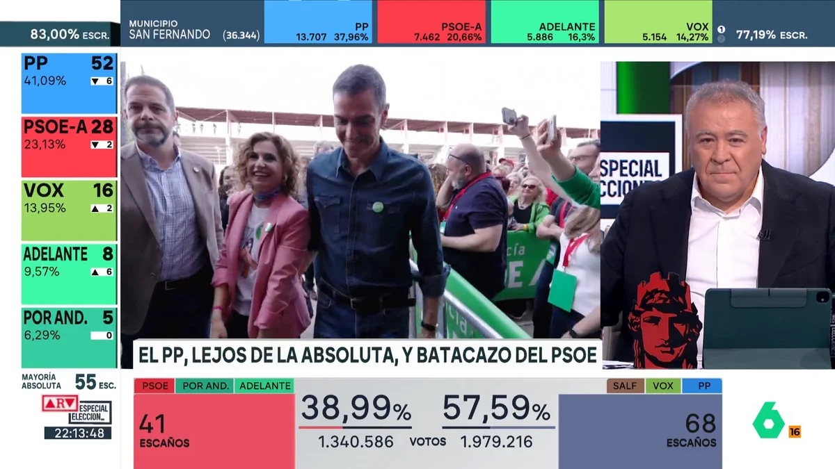 Ferreras se muestra rotundo sobre el resultado del PSOE en Andalucía: "Es una derrota absolutamente inimaginable"