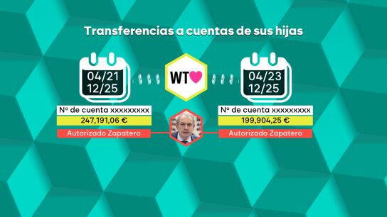 Casi un mill&oacute;n de euros por maquetar informes que hac&iacute;a Zapatero: el trabajo de las hijas del expresidente