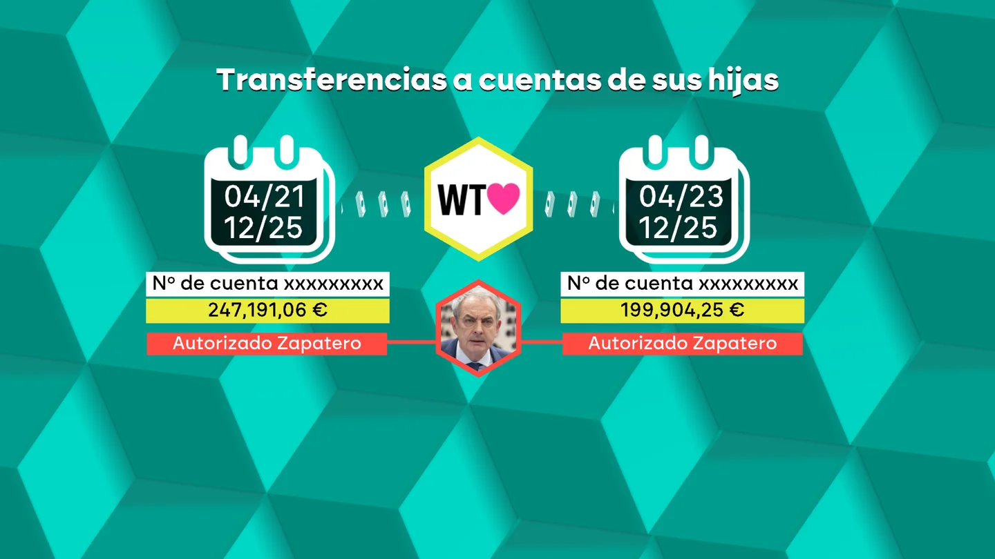 Casi un millón de euros por maquetar informes que hacía Zapatero: el trabajo de las hijas del expresidente Casi un millón de euros por maquetar informes que hacía Zapatero: el trabajo de las hijas del expresidente