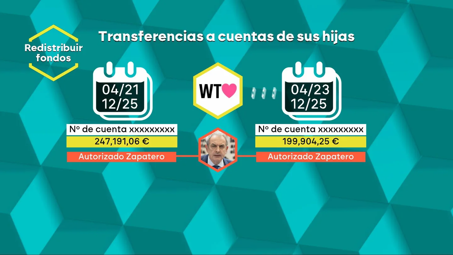 Facturas para encubrir pagos, recibir fondos y redistribuirlos: el papel de la hijas de Zapatero en el sumario Facturas para encubrir pagos, recibir fondos y redistribuirlos: el papel de la hijas de Zapatero en el sumario