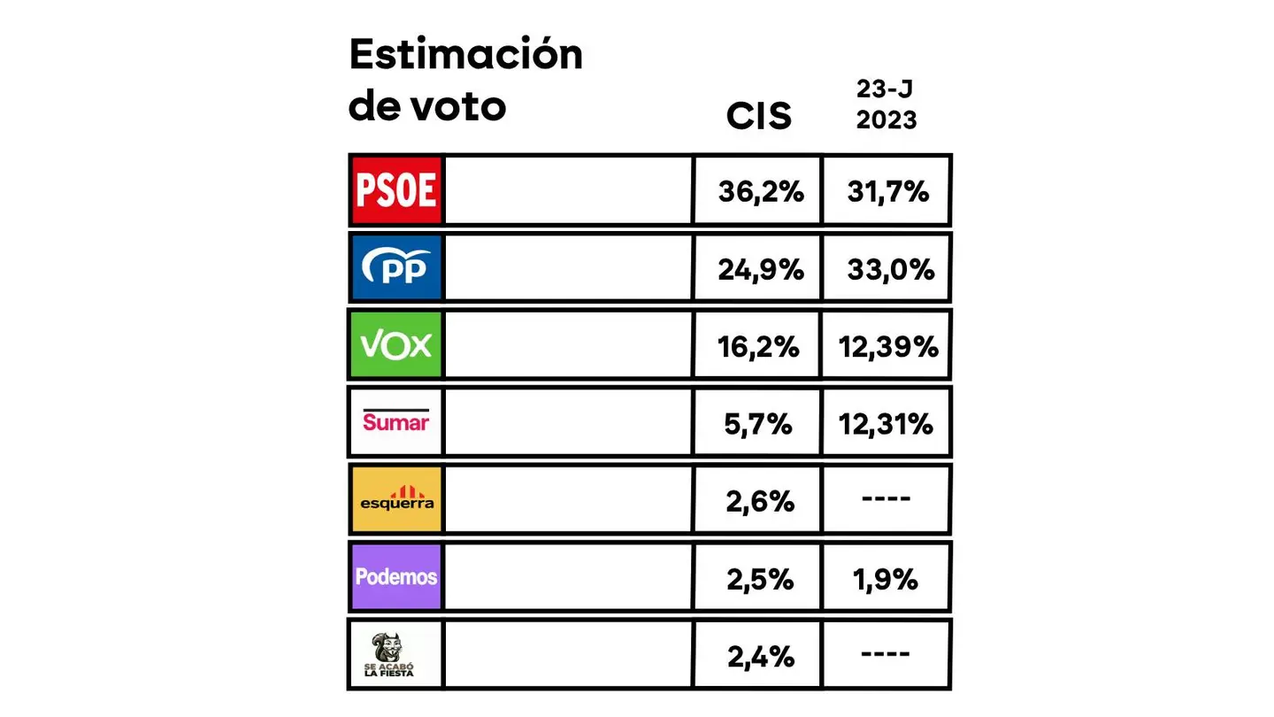 El CIS de Tezanos mantiene al PSOE más de 11 puntos por encima del PP antes de la imputación de Zapatero y de la entrada de la UCO en Ferraz El CIS de Tezanos mantiene al PSOE más de 11 puntos por encima del PP antes de la imputación de Zapatero y de la entrada de la UCO en Ferraz