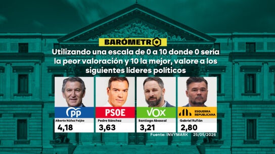 Valoración políticos. 