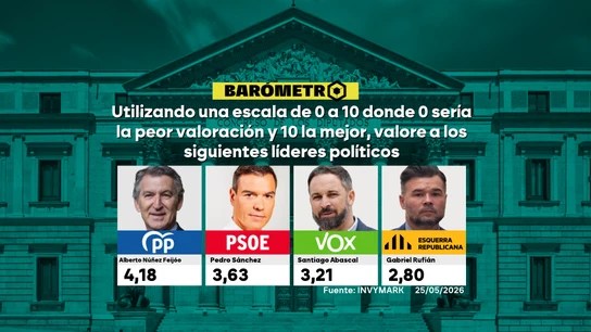 Valoración políticos. Valoración políticos.