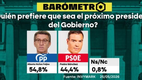 Bar&oacute;metro laSexta sobre qui&eacute;n prefieren los encuestados que sea el pr&oacute;ximo presidente del Gobierno