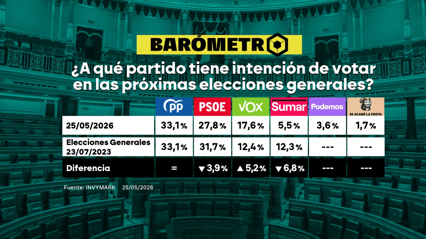 Intención de voto. Intención de voto.