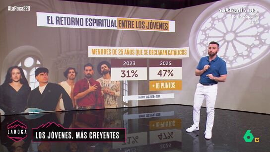 Retorno espiritual de los j&oacute;venes en Espa&ntilde;a: aumenta en un 16% los menores de 25 a&ntilde;os que se declaran cat&oacute;licos