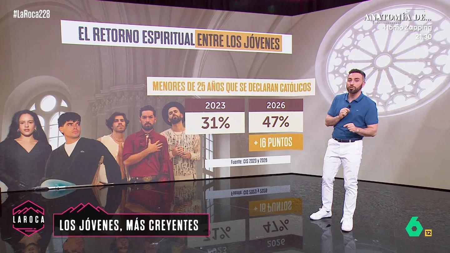 Retorno espiritual de los jóvenes en España: aumenta en un 16% los menores de 25 años que se declaran católicos Retorno espiritual de los jóvenes en España: aumenta en un 16% los menores de 25 años que se declaran católicos