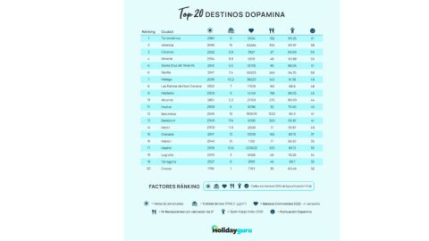 Destinos dopamina de Holidayguru