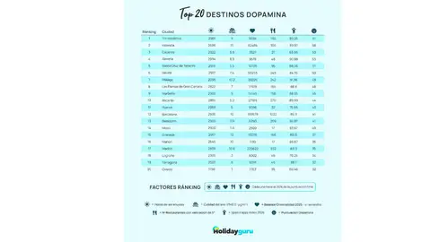 Destinos dopamina de Holidayguru Destinos dopamina de Holidayguru