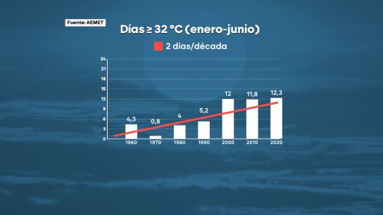 Cada d&eacute;cada llega antes el calor a Madrid