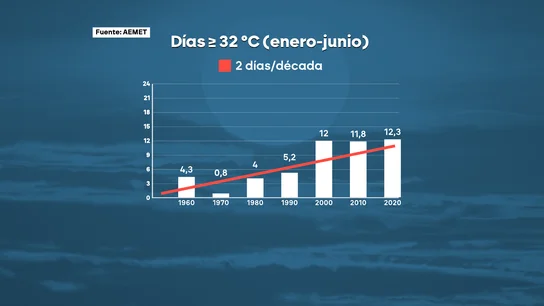 Cada década llega antes el calor a Madrid Cada década llega antes el calor a Madrid