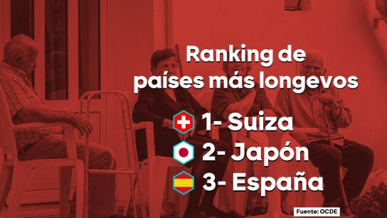 España es el tercer país del mundo con mayor longevidad y mayor esperanza de vida