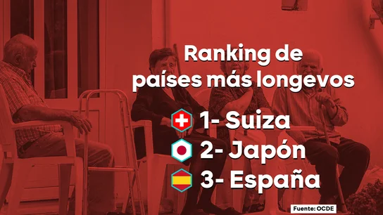 España es el tercer país del mundo con mayor longevidad y mayor esperanza de vida España es el tercer país del mundo con mayor longevidad y mayor esperanza de vida