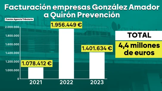 La facturación de González Amador con Quirón La facturación de González Amador con Quirón