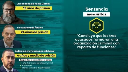 El Supremo condena a &Aacute;balos a 24 a&ntilde;os de c&aacute;rcel, a Koldo Garc&iacute;a a 19 a&ntilde;os y libra a Aldama de la prisi&oacute;n por colaborar con la Justicia